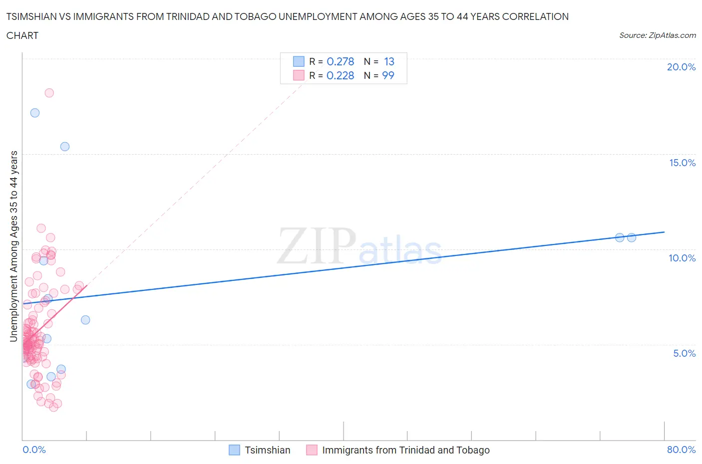 Tsimshian vs Immigrants from Trinidad and Tobago Unemployment Among Ages 35 to 44 years