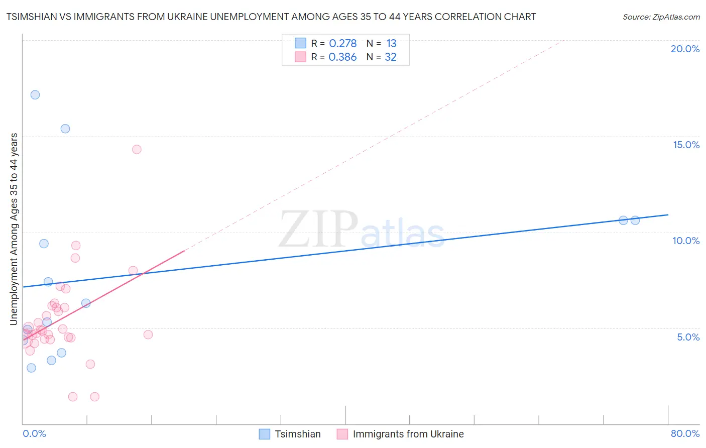 Tsimshian vs Immigrants from Ukraine Unemployment Among Ages 35 to 44 years