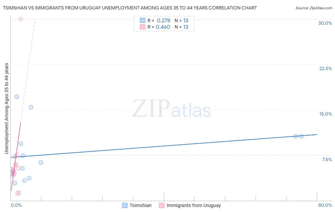 Tsimshian vs Immigrants from Uruguay Unemployment Among Ages 35 to 44 years