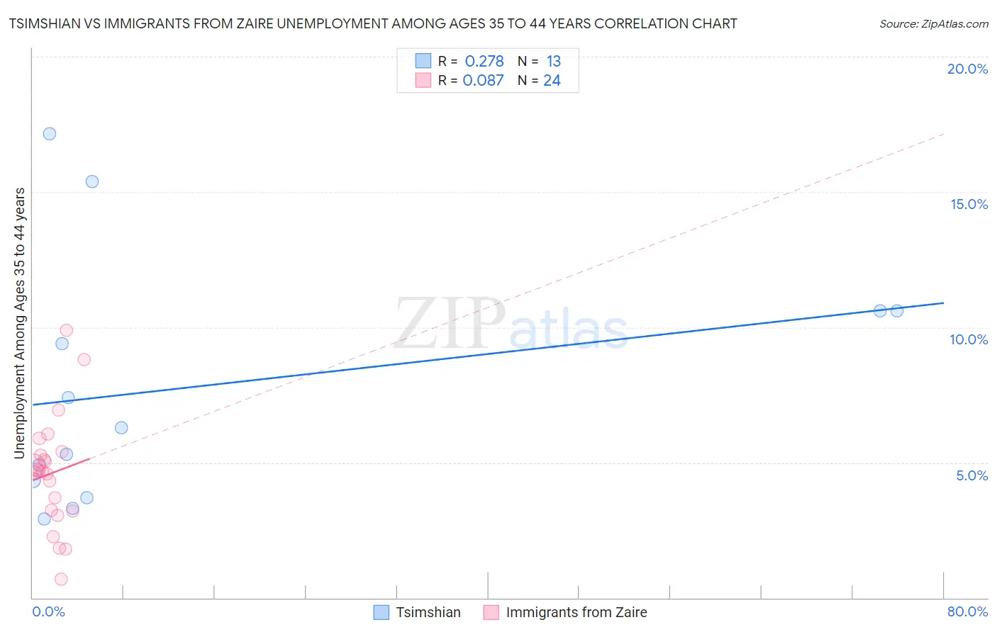 Tsimshian vs Immigrants from Zaire Unemployment Among Ages 35 to 44 years