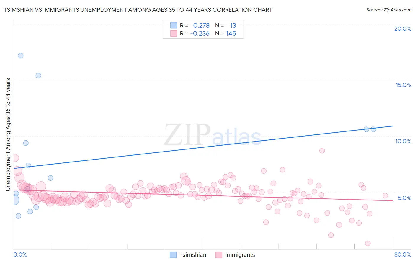 Tsimshian vs Immigrants Unemployment Among Ages 35 to 44 years