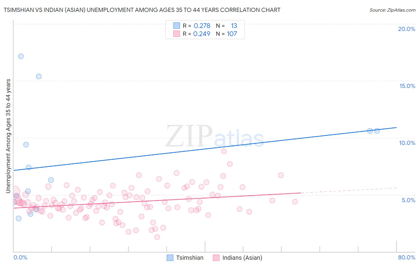 Tsimshian vs Indian (Asian) Unemployment Among Ages 35 to 44 years