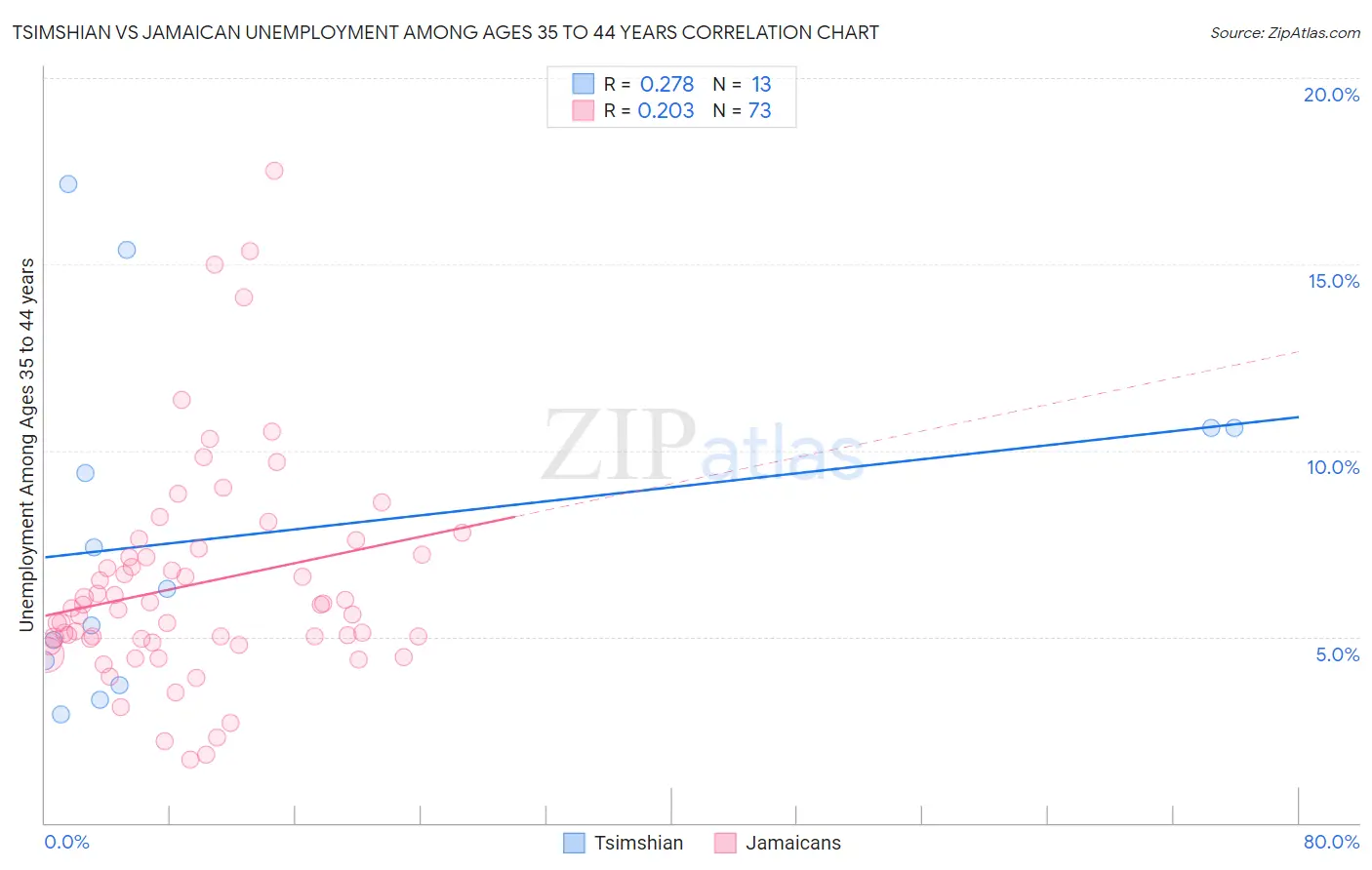 Tsimshian vs Jamaican Unemployment Among Ages 35 to 44 years