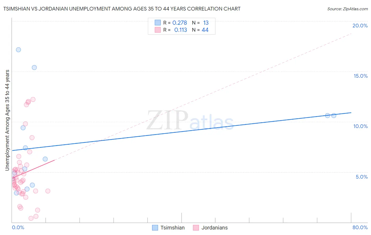 Tsimshian vs Jordanian Unemployment Among Ages 35 to 44 years