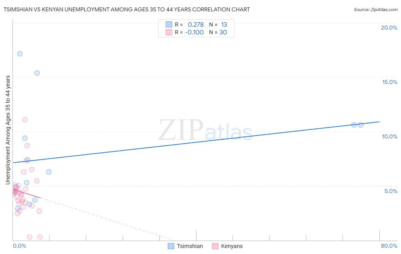 Tsimshian vs Kenyan Unemployment Among Ages 35 to 44 years