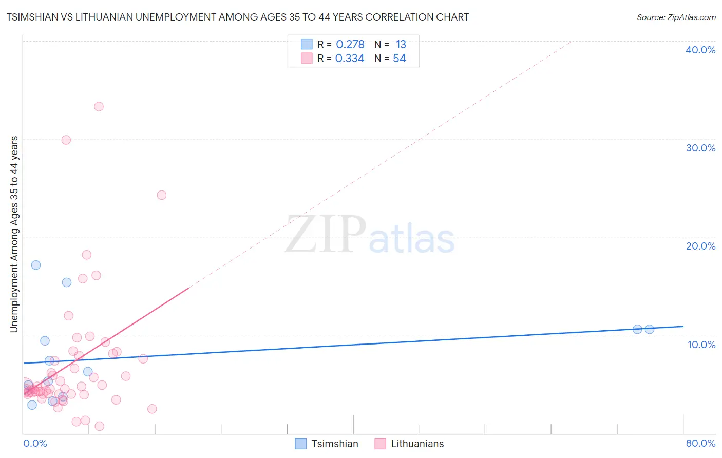 Tsimshian vs Lithuanian Unemployment Among Ages 35 to 44 years