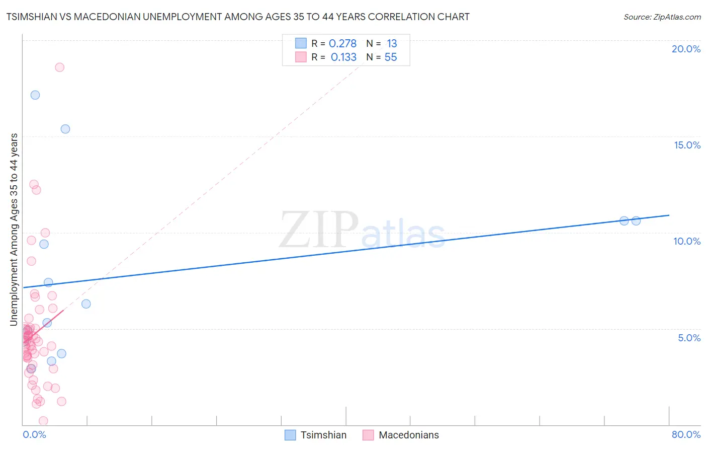 Tsimshian vs Macedonian Unemployment Among Ages 35 to 44 years