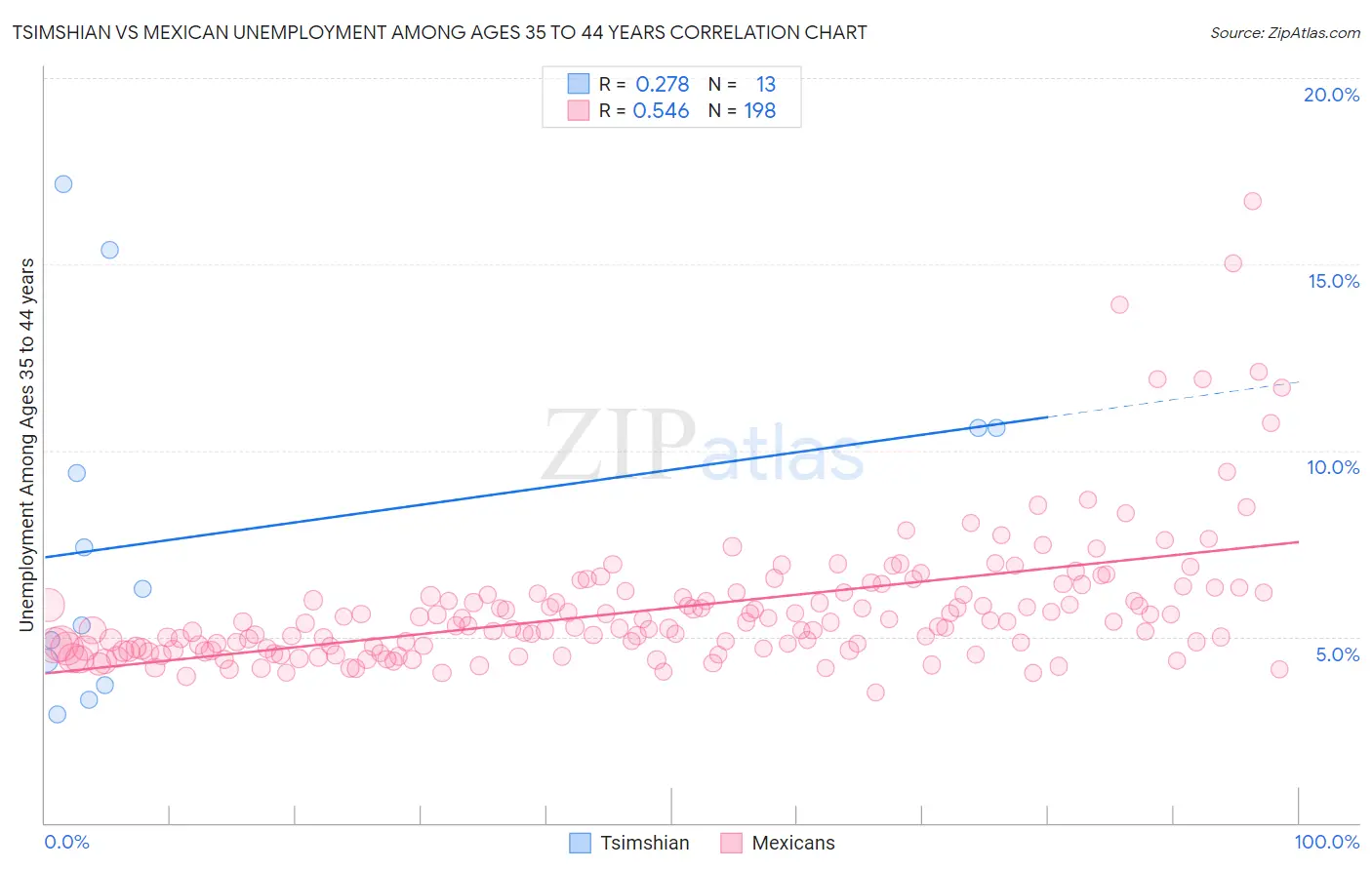 Tsimshian vs Mexican Unemployment Among Ages 35 to 44 years