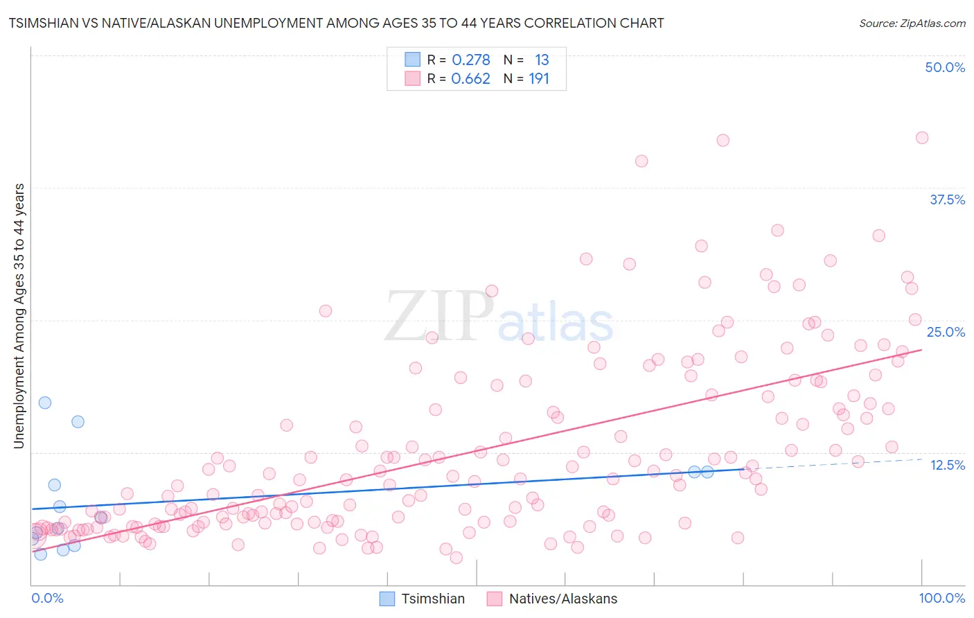 Tsimshian vs Native/Alaskan Unemployment Among Ages 35 to 44 years