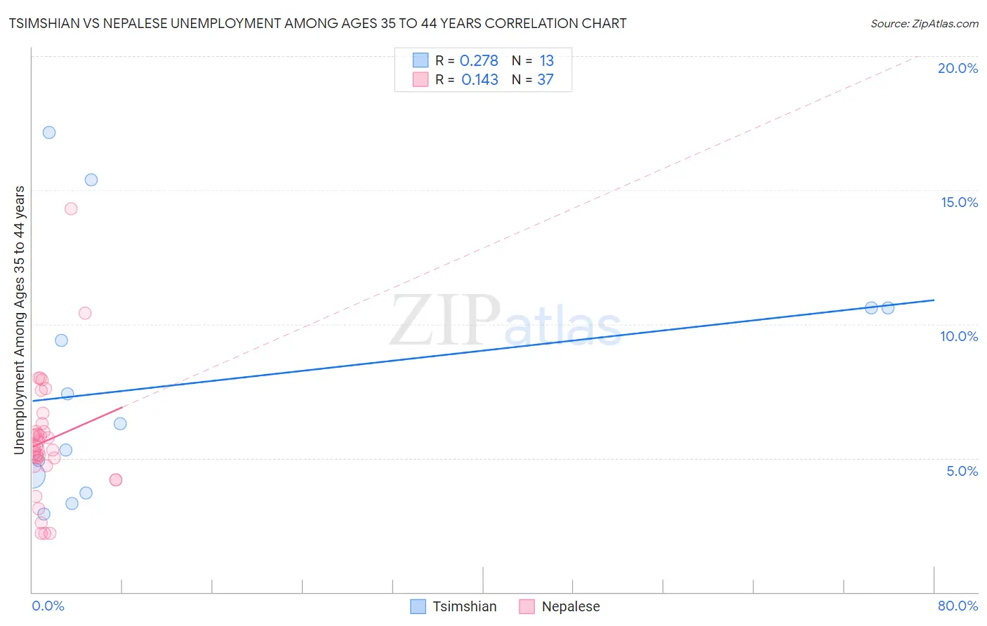 Tsimshian vs Nepalese Unemployment Among Ages 35 to 44 years