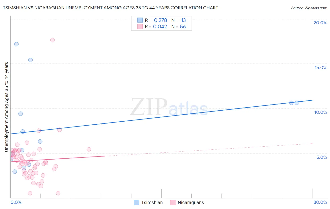 Tsimshian vs Nicaraguan Unemployment Among Ages 35 to 44 years