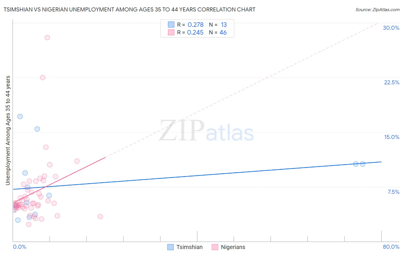 Tsimshian vs Nigerian Unemployment Among Ages 35 to 44 years