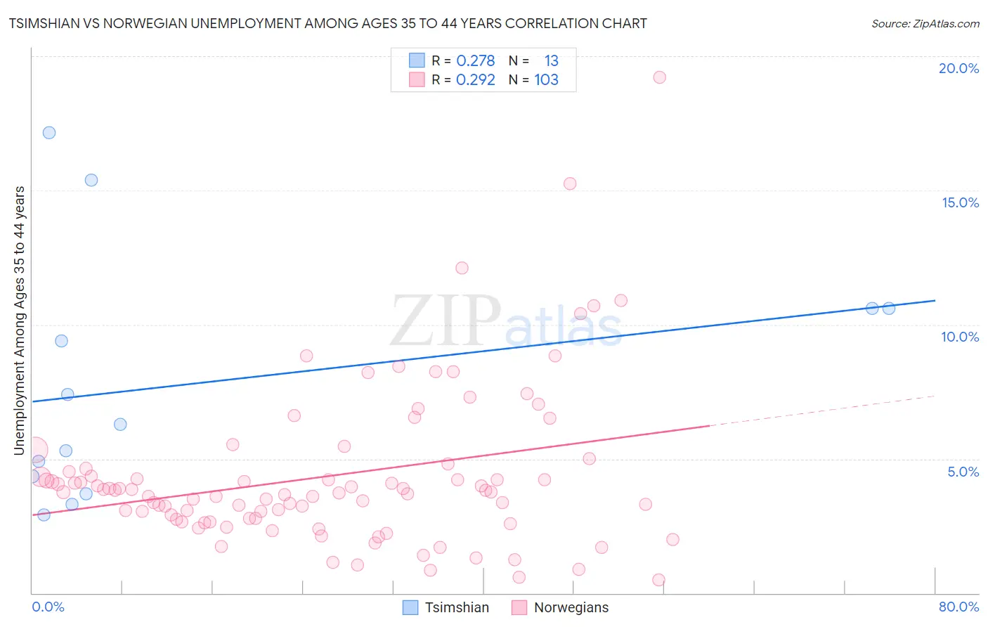 Tsimshian vs Norwegian Unemployment Among Ages 35 to 44 years