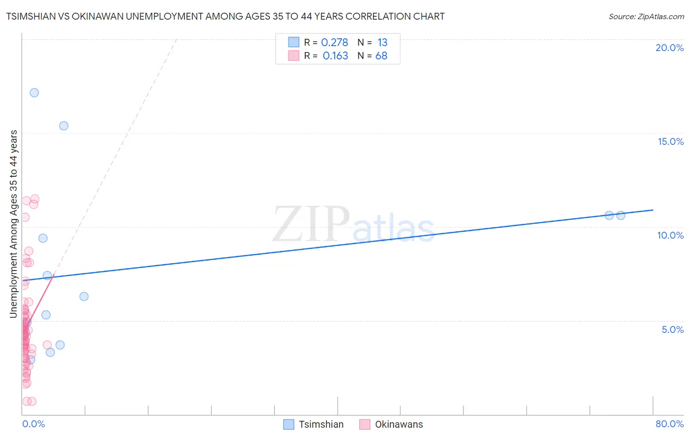 Tsimshian vs Okinawan Unemployment Among Ages 35 to 44 years