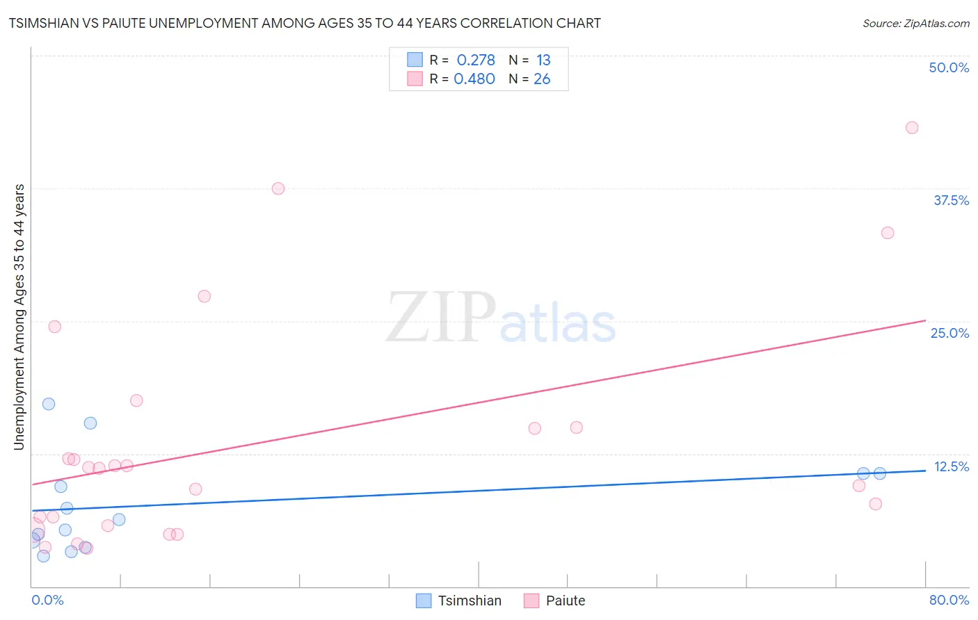 Tsimshian vs Paiute Unemployment Among Ages 35 to 44 years