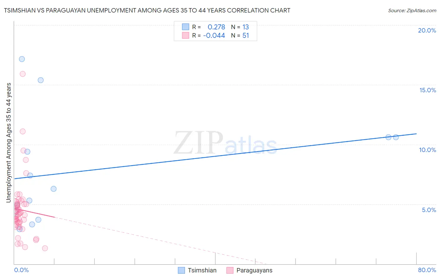 Tsimshian vs Paraguayan Unemployment Among Ages 35 to 44 years