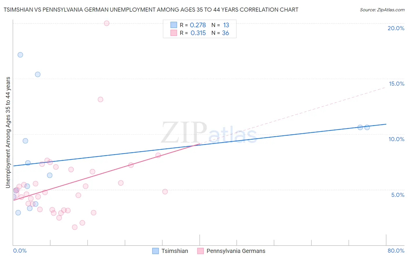 Tsimshian vs Pennsylvania German Unemployment Among Ages 35 to 44 years