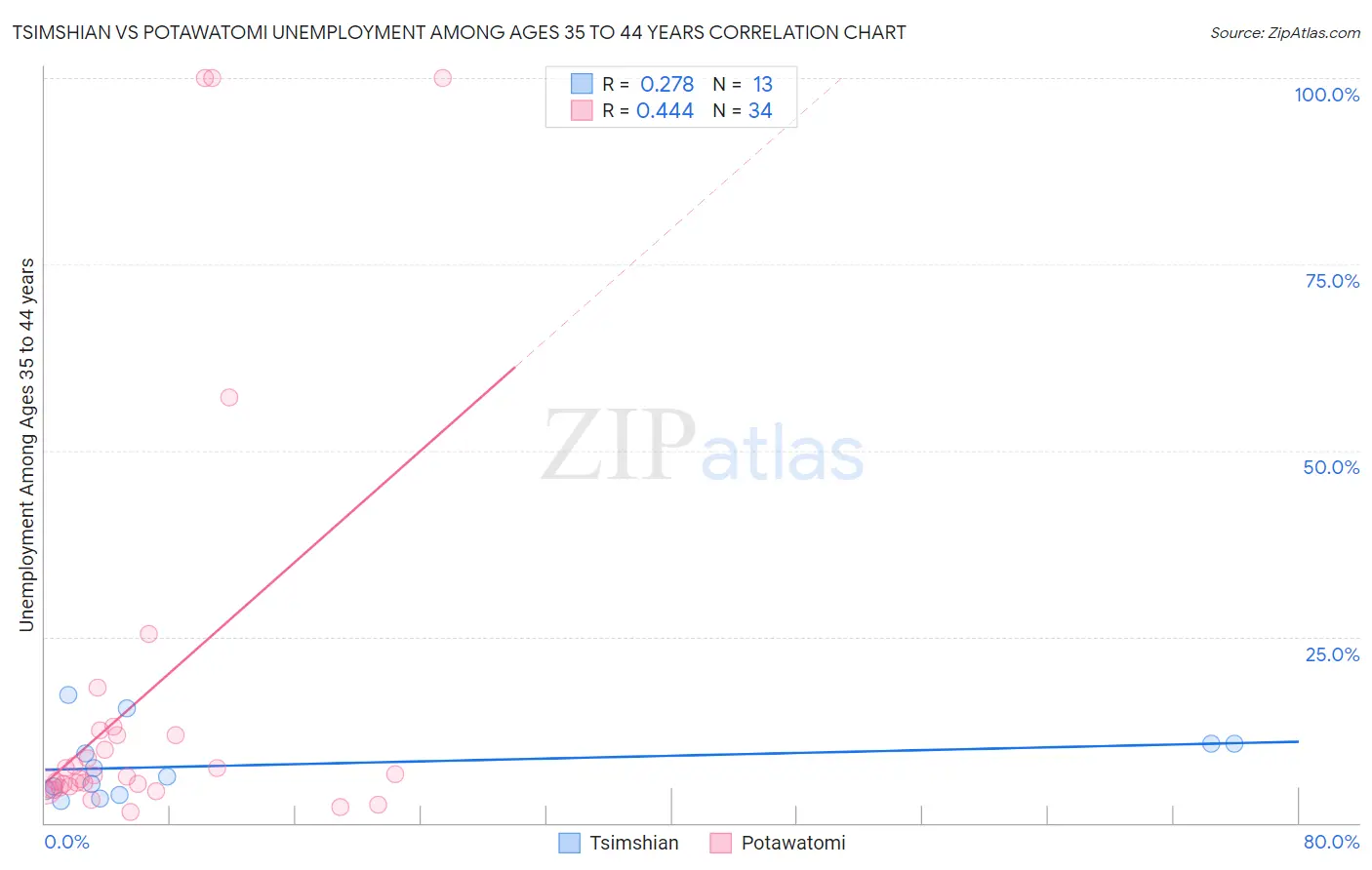 Tsimshian vs Potawatomi Unemployment Among Ages 35 to 44 years