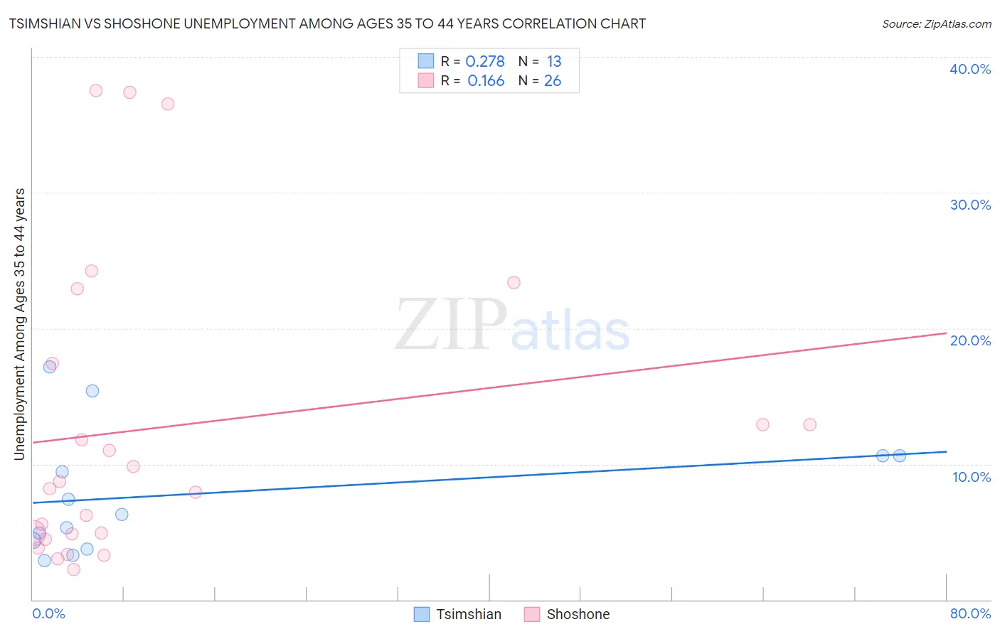 Tsimshian vs Shoshone Unemployment Among Ages 35 to 44 years