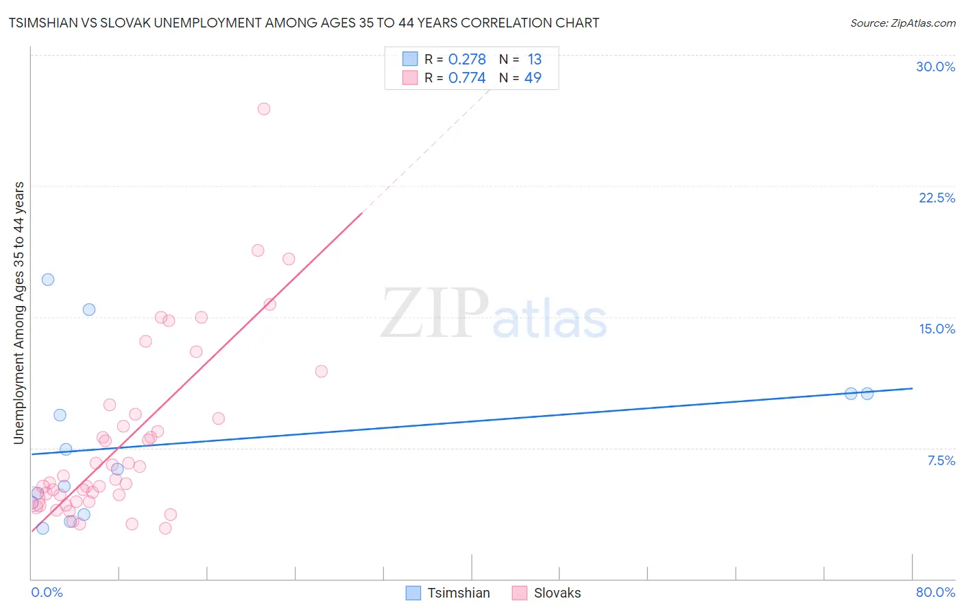 Tsimshian vs Slovak Unemployment Among Ages 35 to 44 years