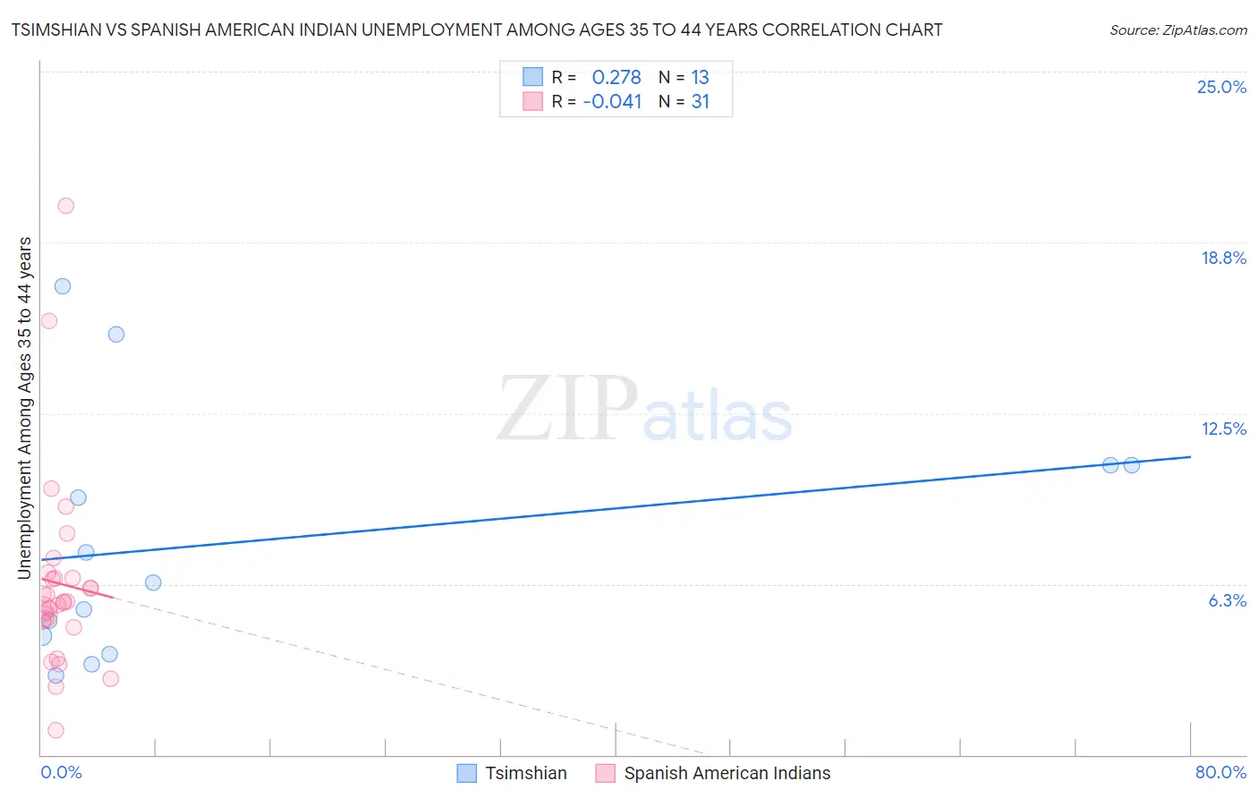 Tsimshian vs Spanish American Indian Unemployment Among Ages 35 to 44 years