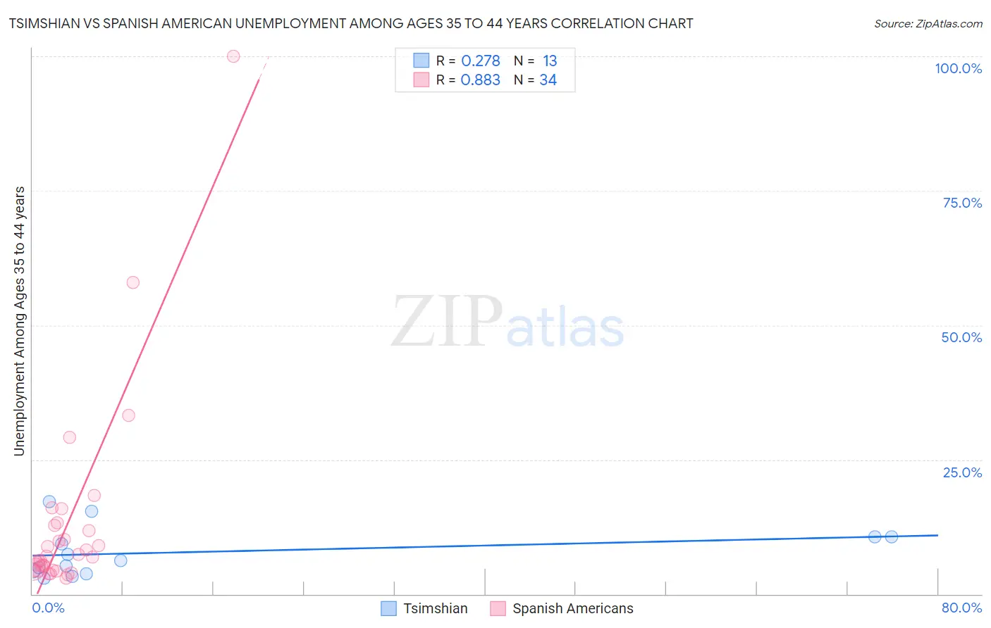 Tsimshian vs Spanish American Unemployment Among Ages 35 to 44 years