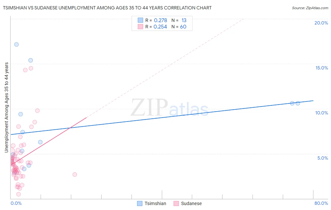 Tsimshian vs Sudanese Unemployment Among Ages 35 to 44 years