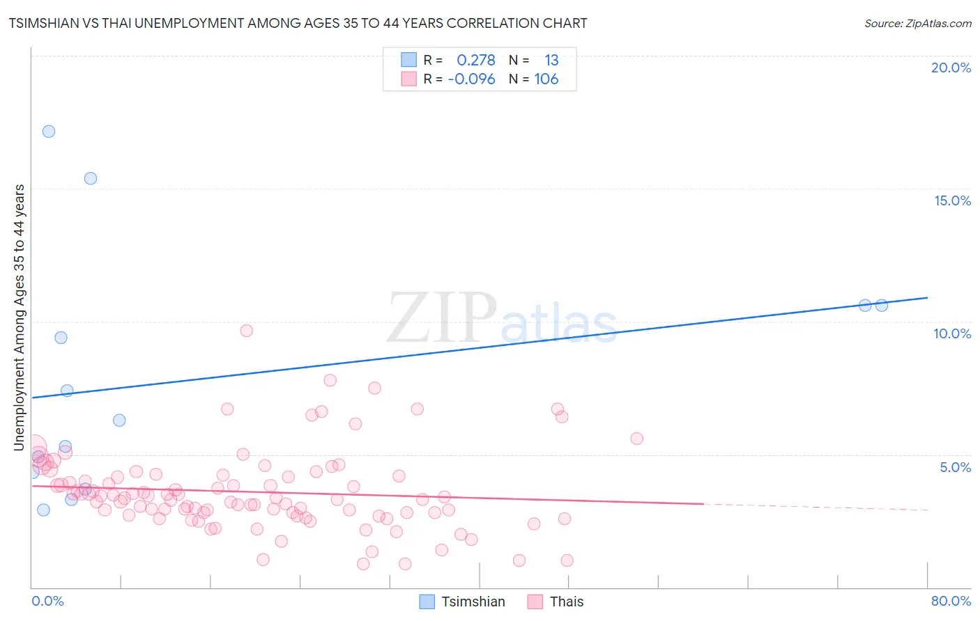 Tsimshian vs Thai Unemployment Among Ages 35 to 44 years