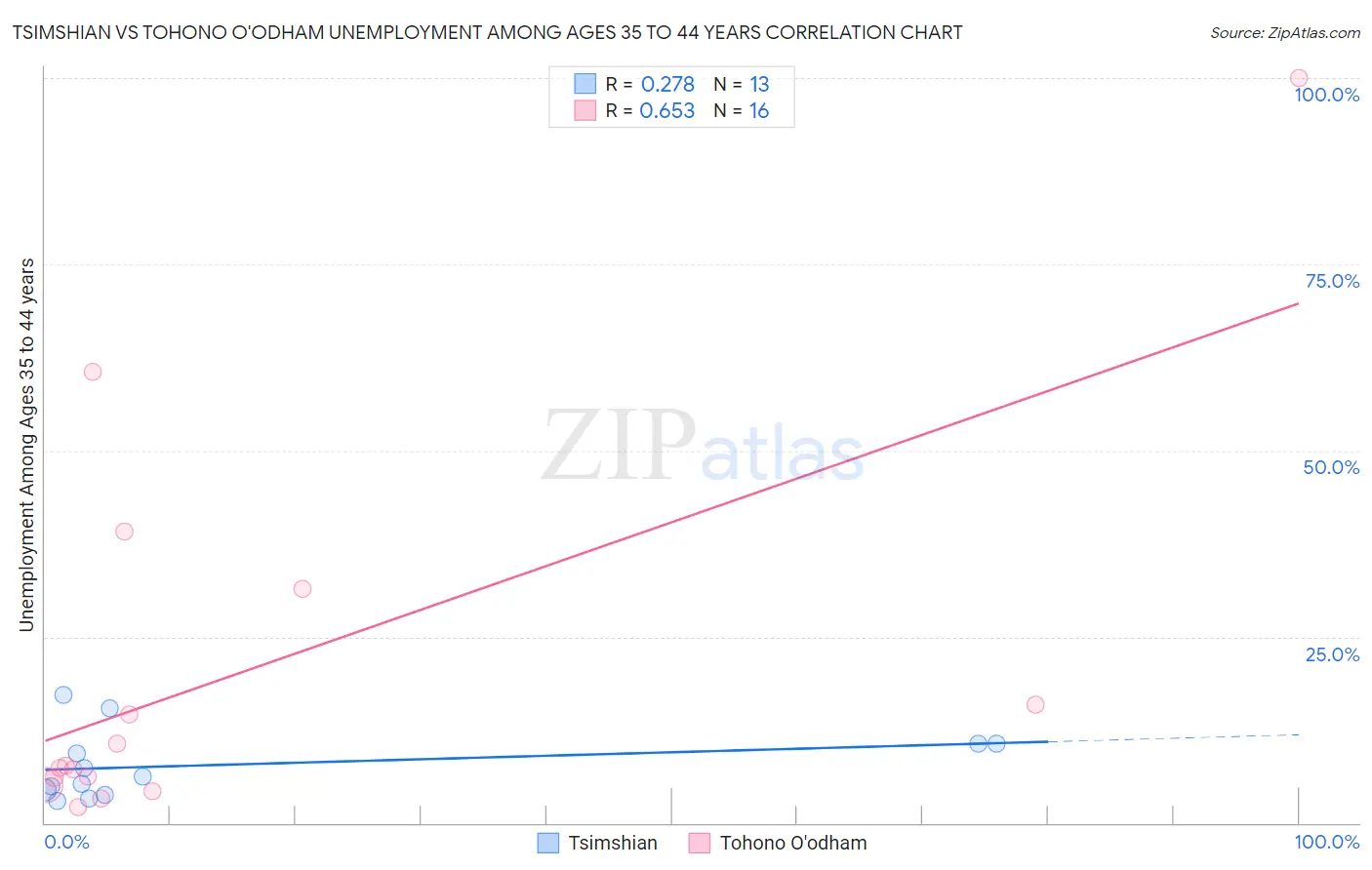 Tsimshian vs Tohono O'odham Unemployment Among Ages 35 to 44 years