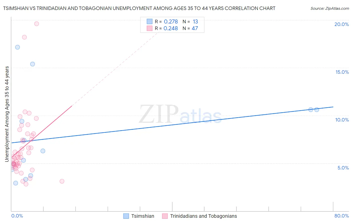 Tsimshian vs Trinidadian and Tobagonian Unemployment Among Ages 35 to 44 years