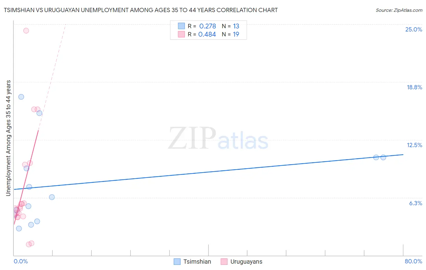 Tsimshian vs Uruguayan Unemployment Among Ages 35 to 44 years