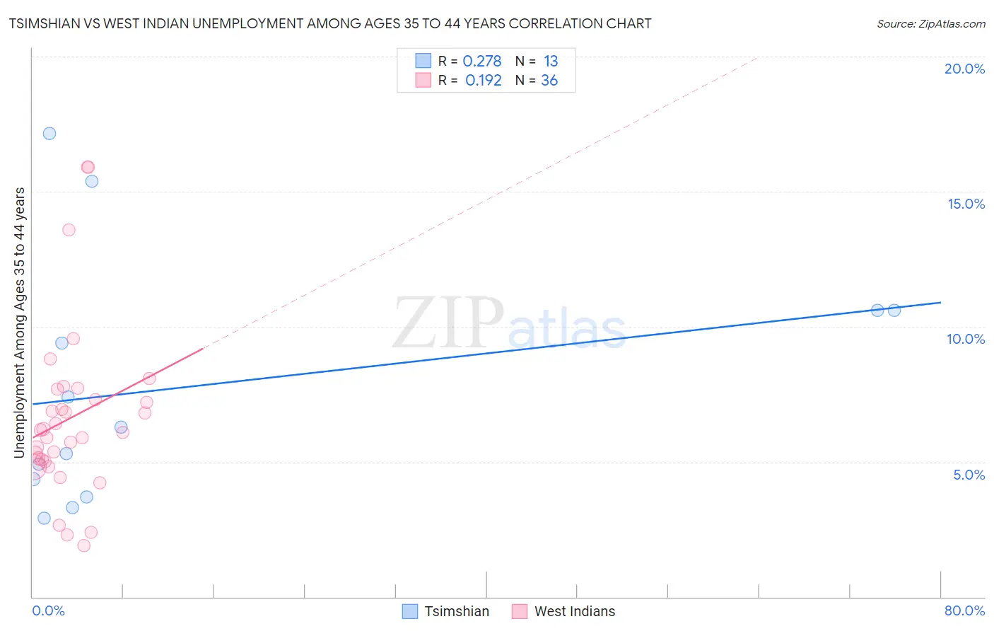 Tsimshian vs West Indian Unemployment Among Ages 35 to 44 years