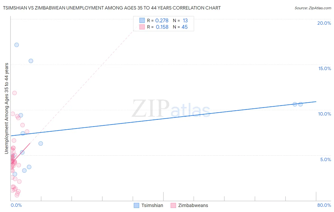 Tsimshian vs Zimbabwean Unemployment Among Ages 35 to 44 years