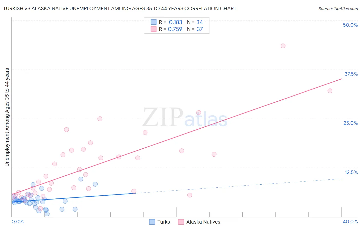 Turkish vs Alaska Native Unemployment Among Ages 35 to 44 years