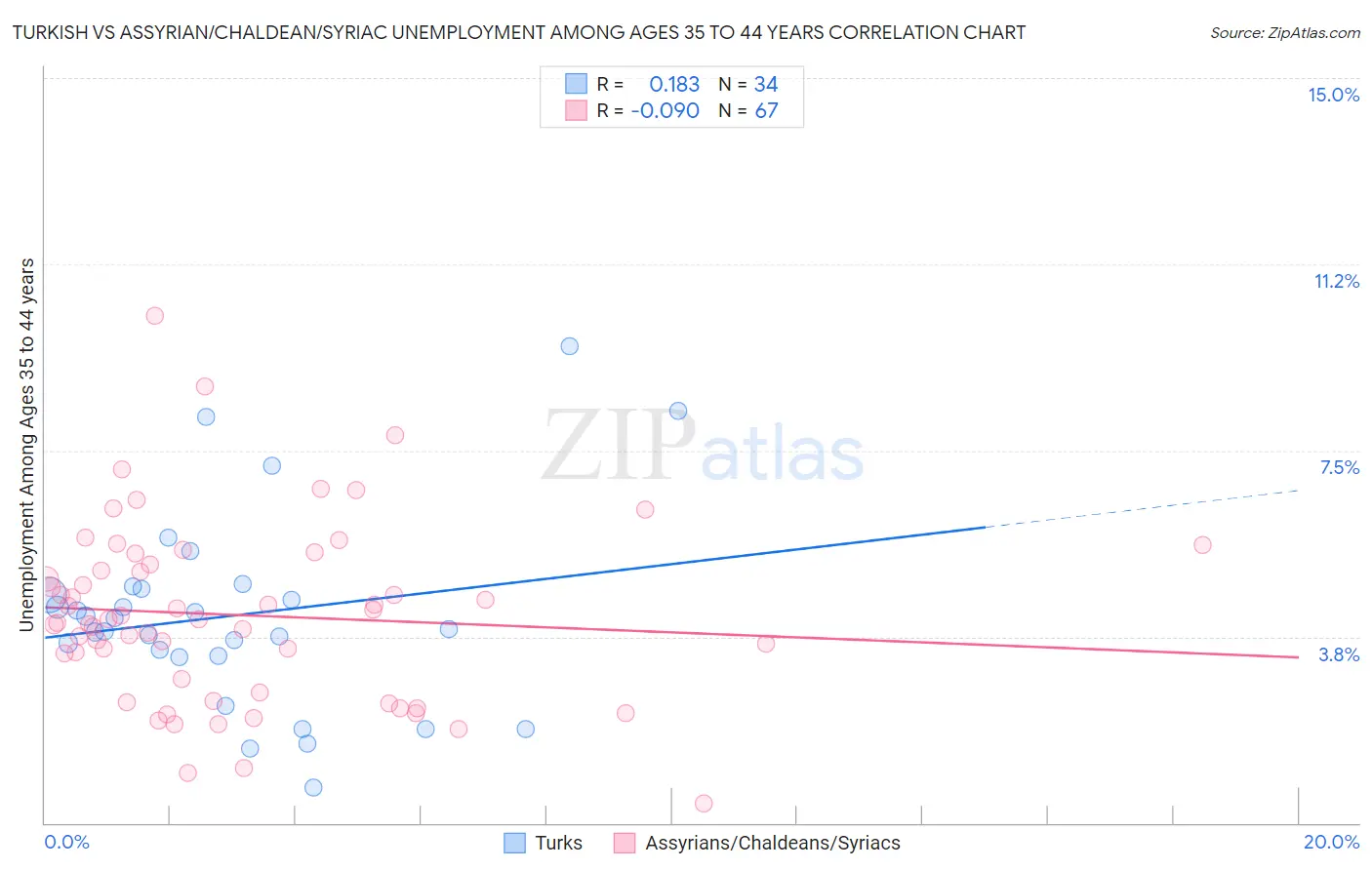 Turkish vs Assyrian/Chaldean/Syriac Unemployment Among Ages 35 to 44 years