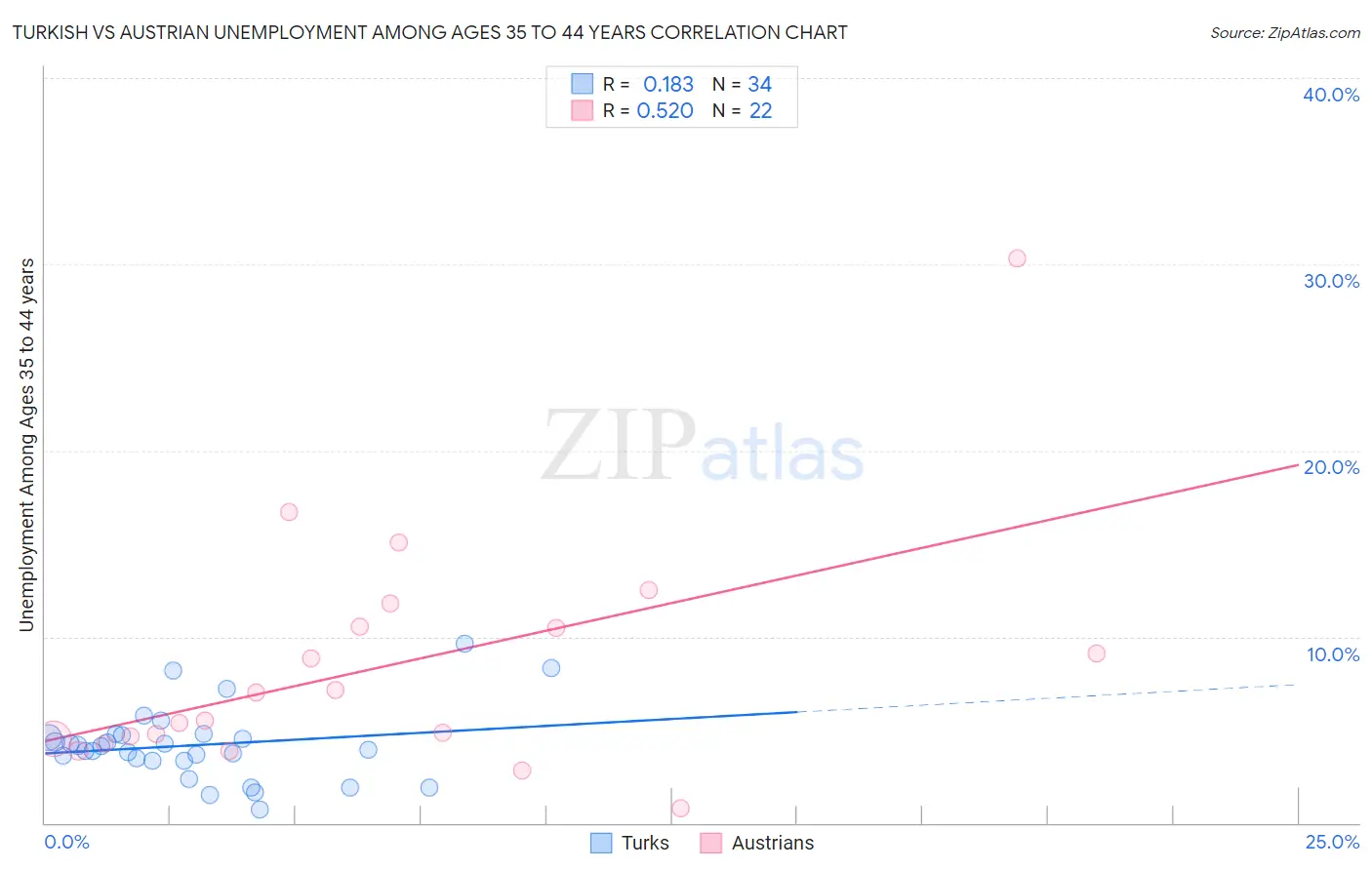 Turkish vs Austrian Unemployment Among Ages 35 to 44 years