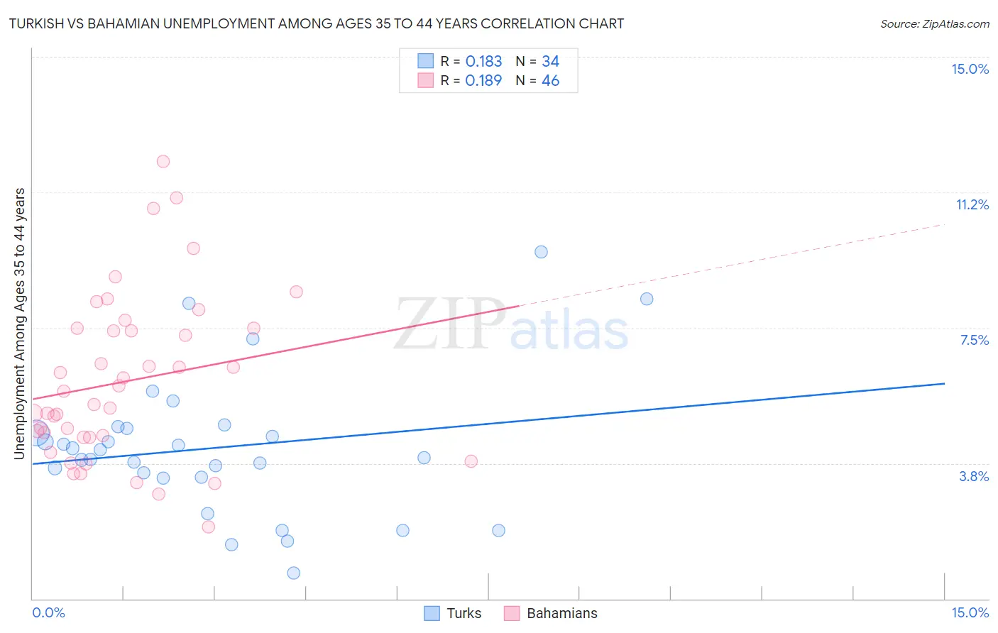 Turkish vs Bahamian Unemployment Among Ages 35 to 44 years