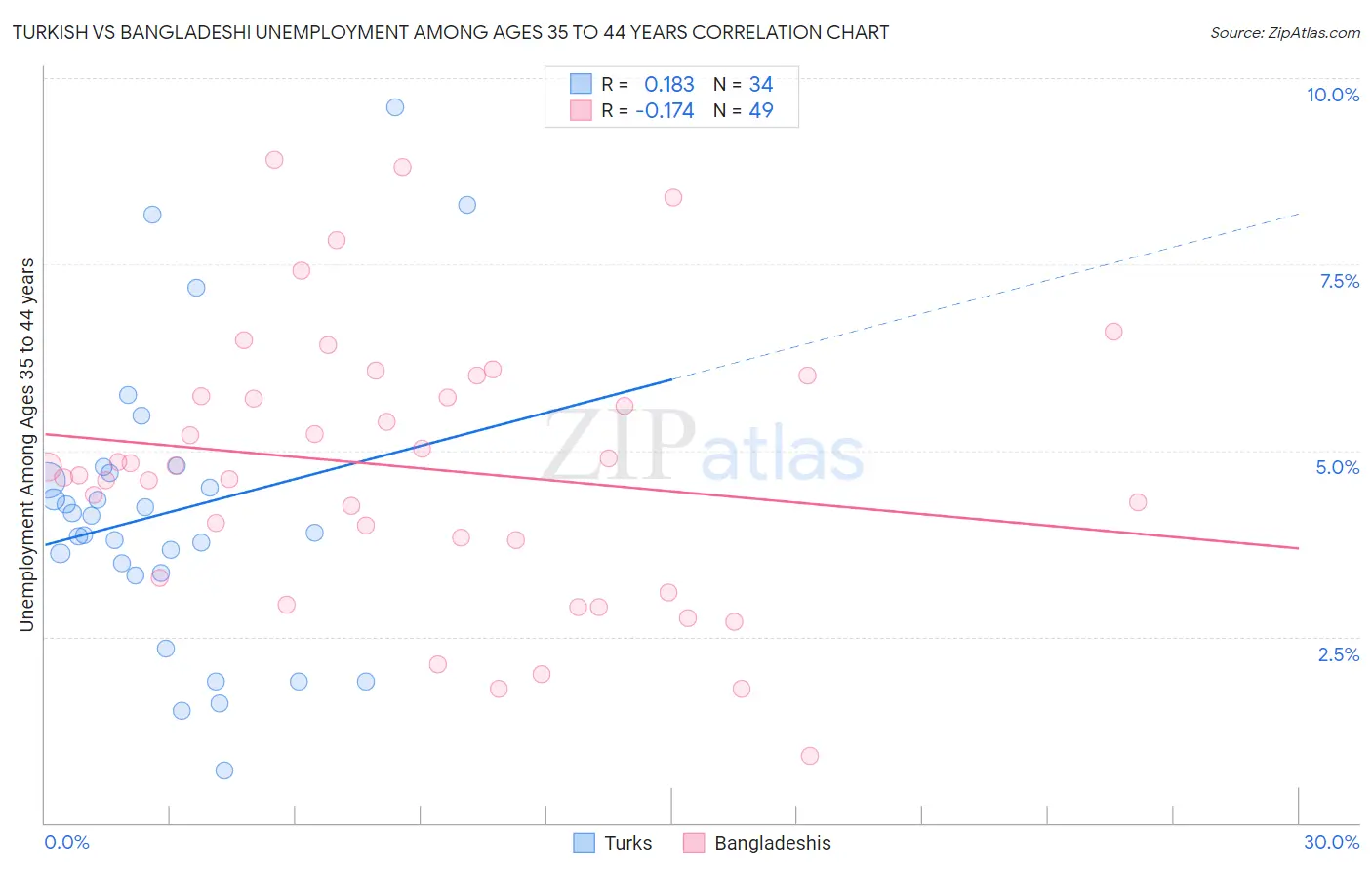 Turkish vs Bangladeshi Unemployment Among Ages 35 to 44 years