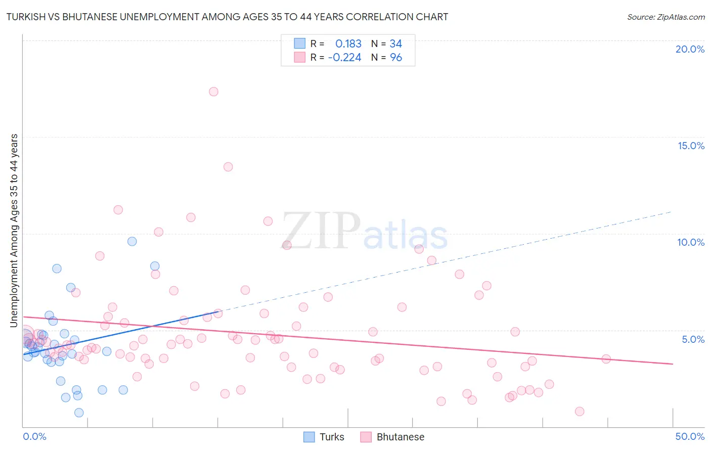 Turkish vs Bhutanese Unemployment Among Ages 35 to 44 years