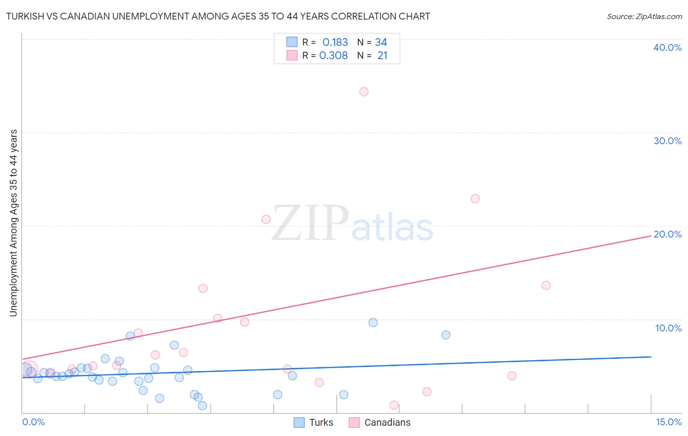 Turkish vs Canadian Unemployment Among Ages 35 to 44 years