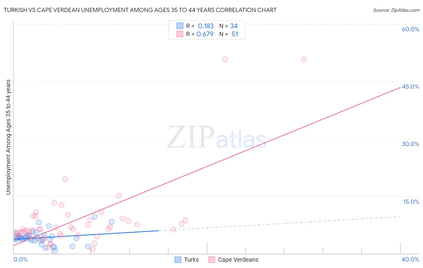 Turkish vs Cape Verdean Unemployment Among Ages 35 to 44 years