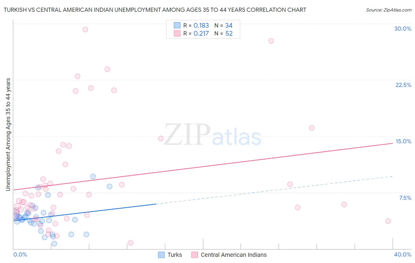 Turkish vs Central American Indian Unemployment Among Ages 35 to 44 years