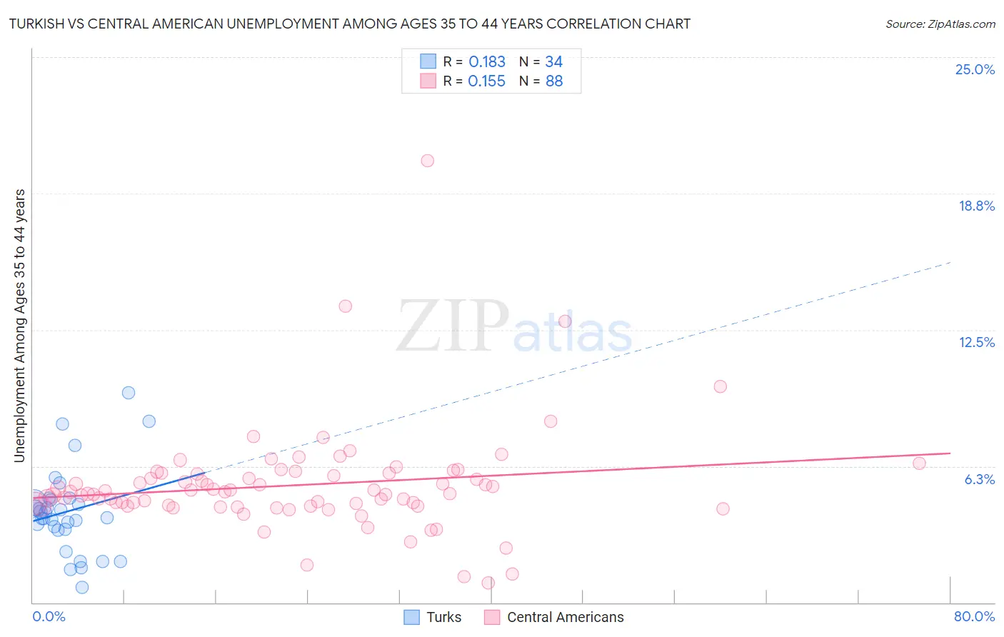 Turkish vs Central American Unemployment Among Ages 35 to 44 years