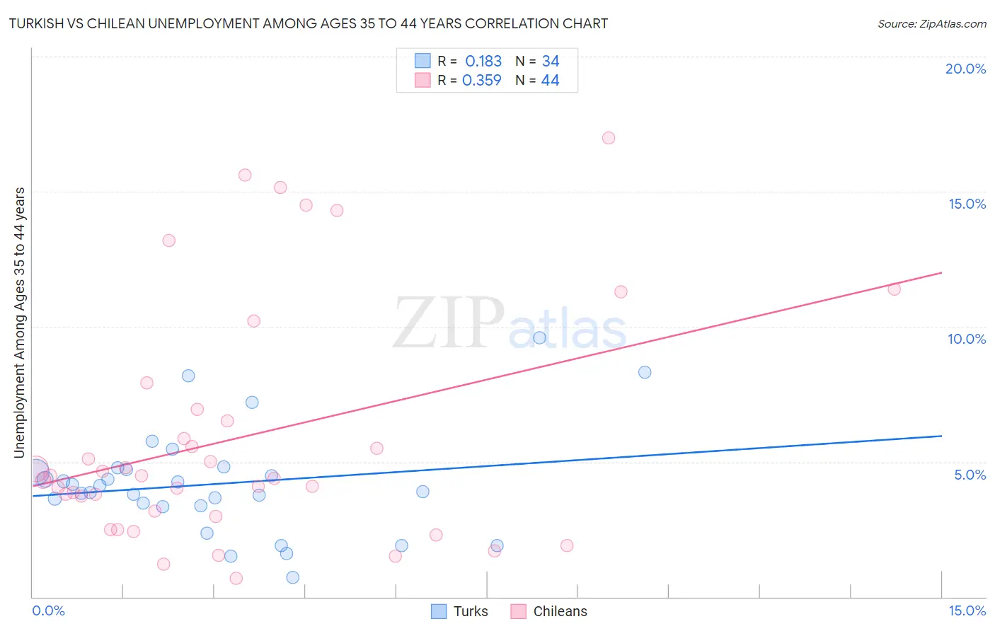 Turkish vs Chilean Unemployment Among Ages 35 to 44 years