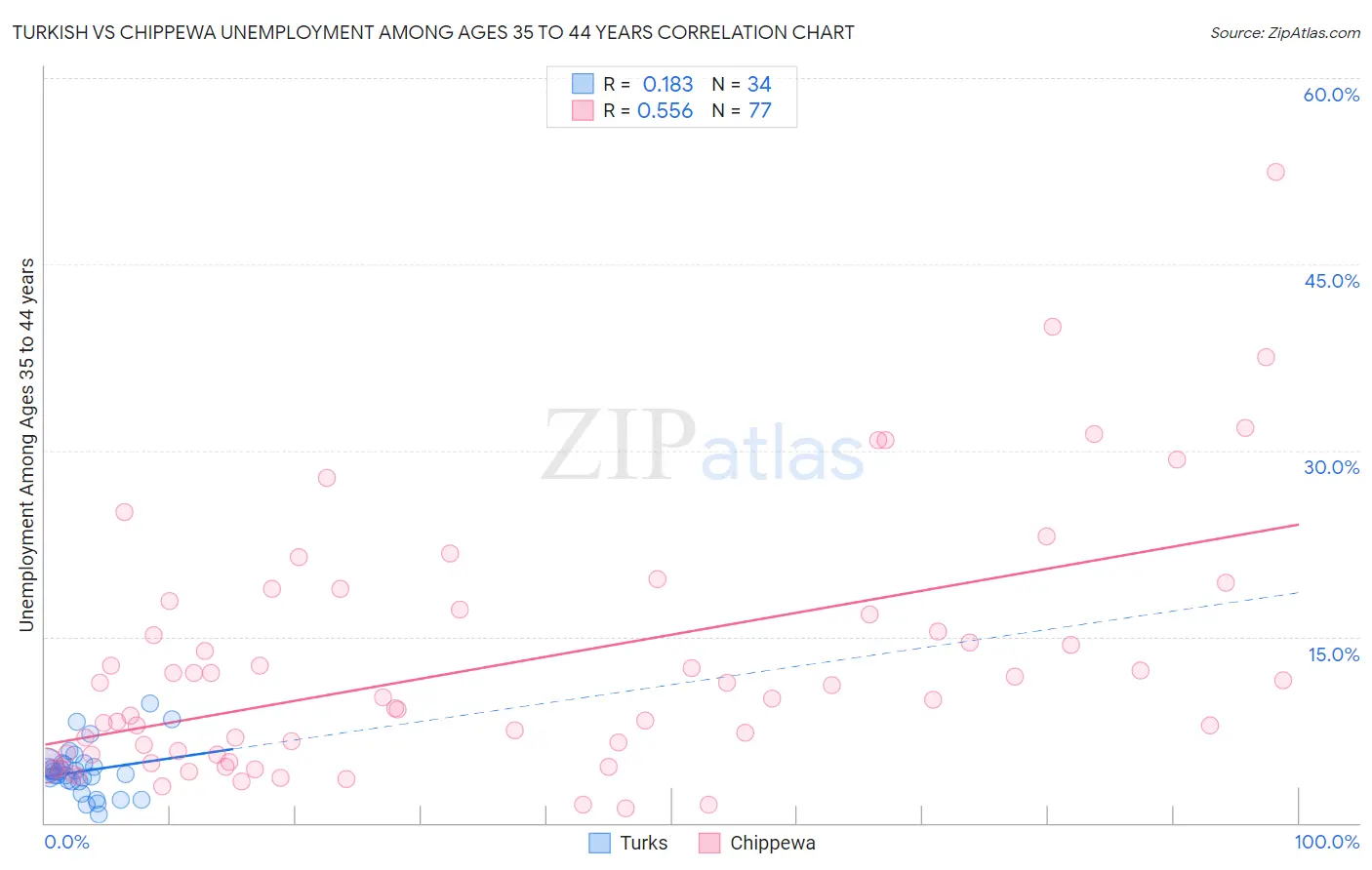 Turkish vs Chippewa Unemployment Among Ages 35 to 44 years