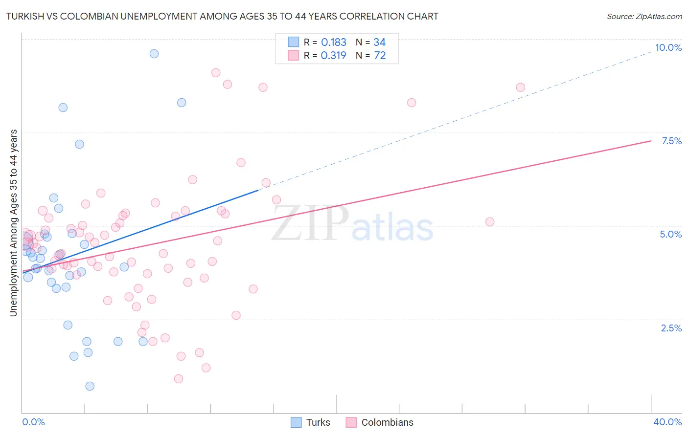 Turkish vs Colombian Unemployment Among Ages 35 to 44 years