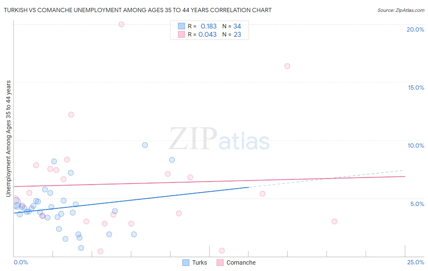 Turkish vs Comanche Unemployment Among Ages 35 to 44 years