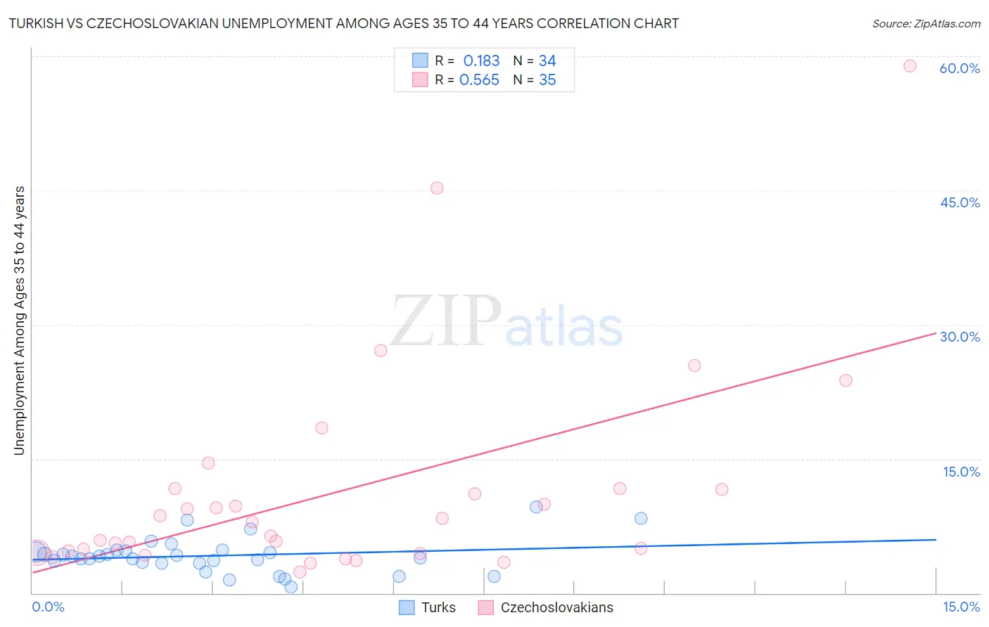 Turkish vs Czechoslovakian Unemployment Among Ages 35 to 44 years