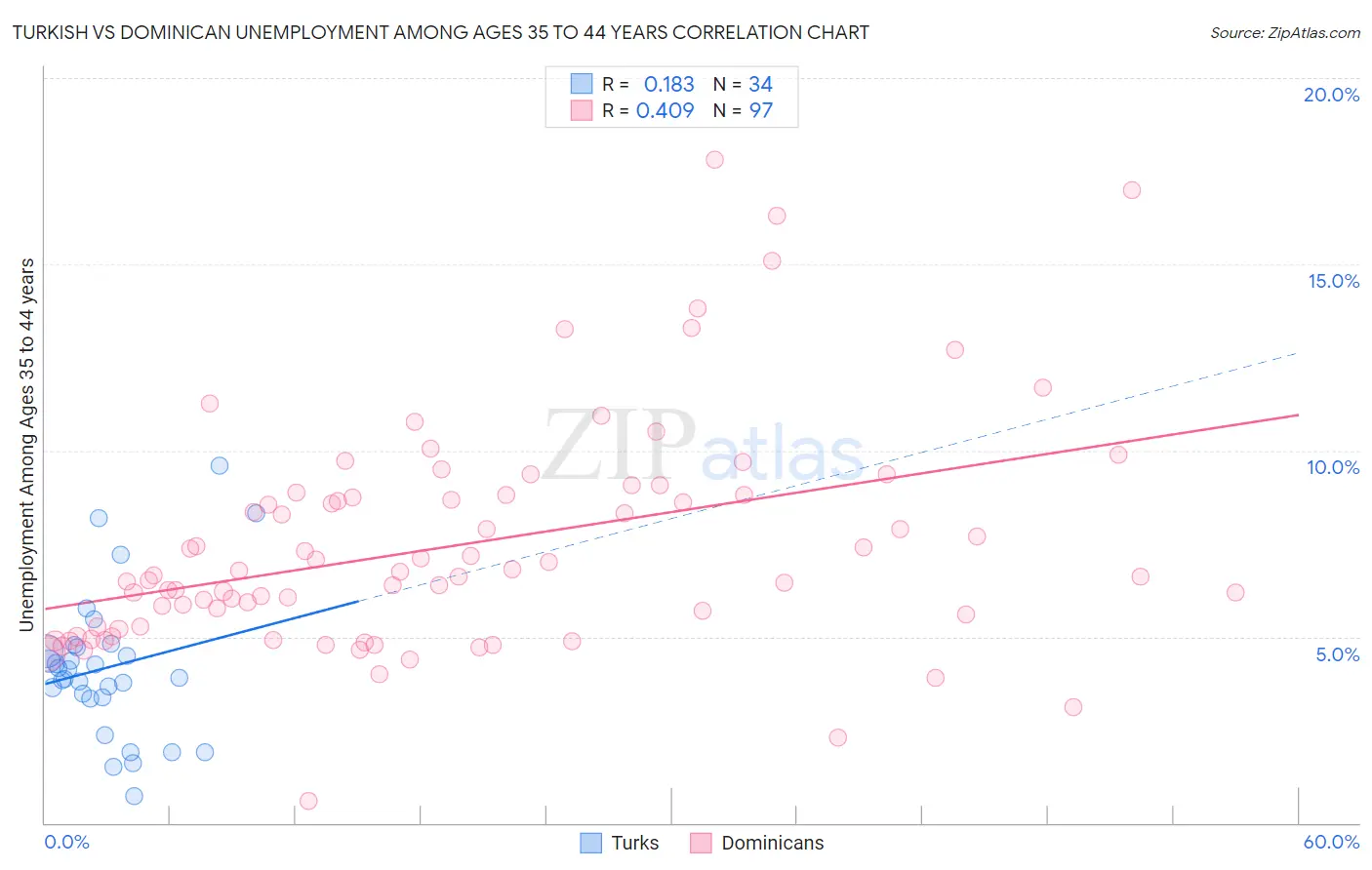 Turkish vs Dominican Unemployment Among Ages 35 to 44 years