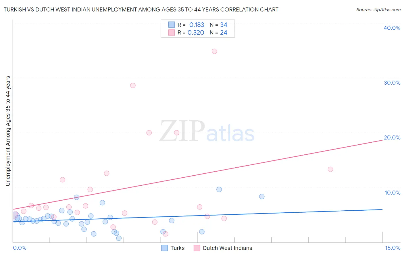 Turkish vs Dutch West Indian Unemployment Among Ages 35 to 44 years